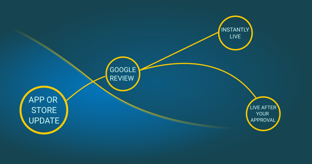 Google Play Console Manage Publishing Process