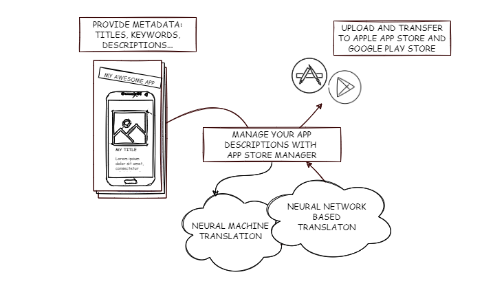 Manage and maintain app descriptions